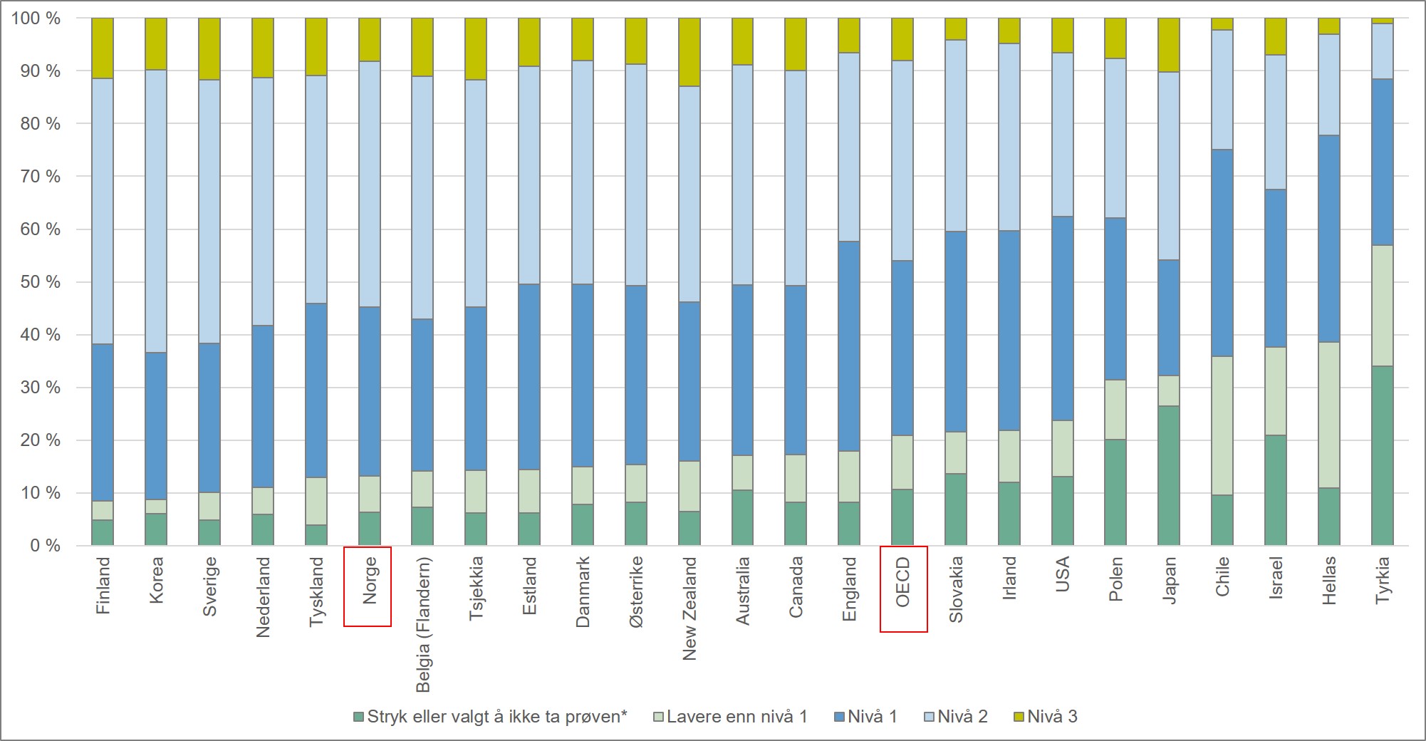 Befolkningen fordelt etter ferdighetsnivå på Problemløsing med IKT som målt i PIAAC-undersøkelsen. Alder 16 - 24 år. 2012