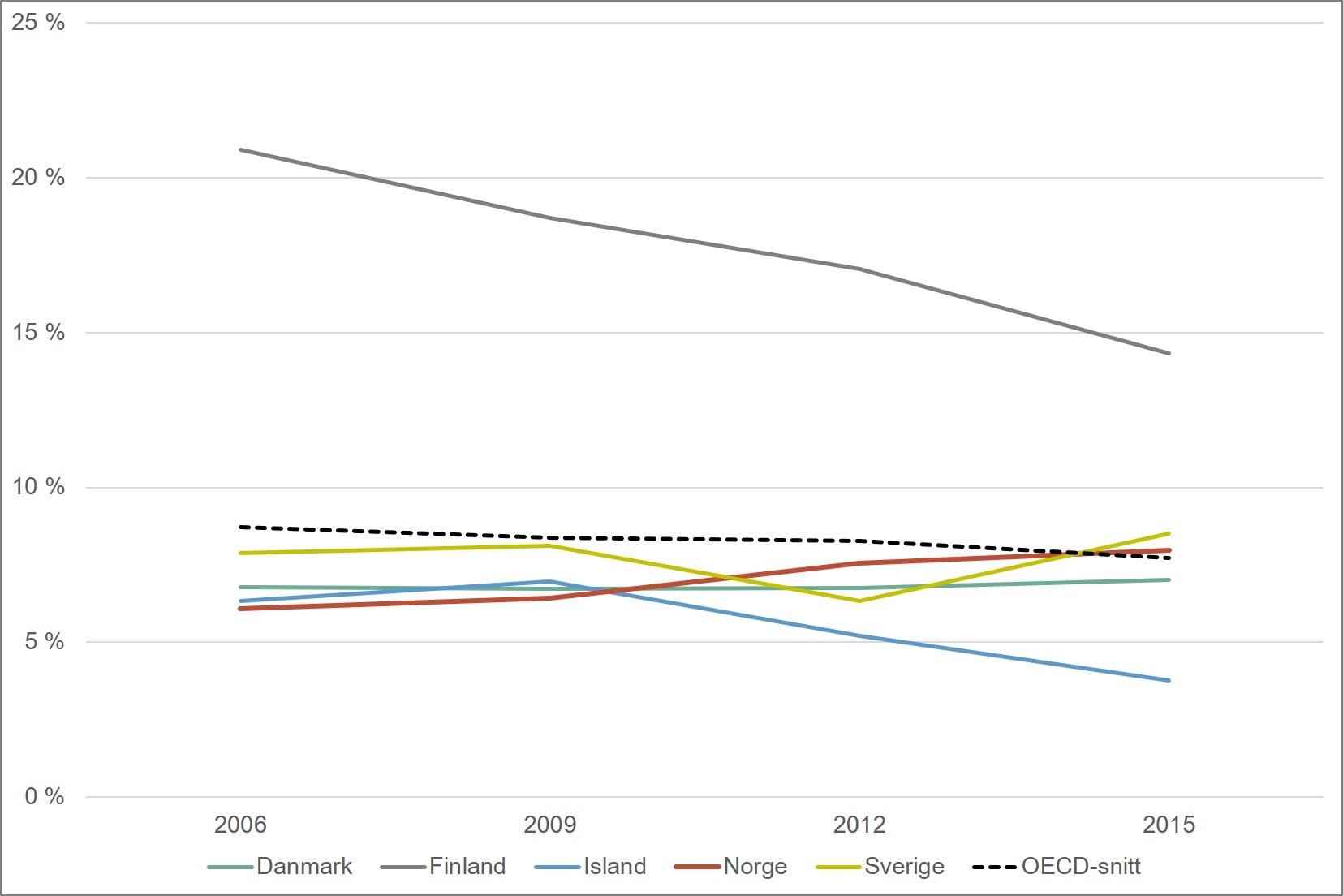 Andel elever som skårer på nivå 5 eller høyere på PISA-testen i naturfag. Norden og OECD. 2005-2015. Merknad: OECD har blitt utvidet i perioden 2009-2015, slik at OECD-snittet ikke er helt sammenliknbart over denne perioden. 