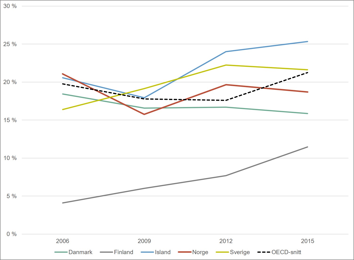 Andel elever som skårer lavere enn nivå 2 på PISA-testen i naturfag. Norden og OECD. 2006-2015. Merknad: OECD har blitt utvidet i perioden 2009-2015, slik at OECD-snittet ikke er helt sammenliknbart over denne perioden. 