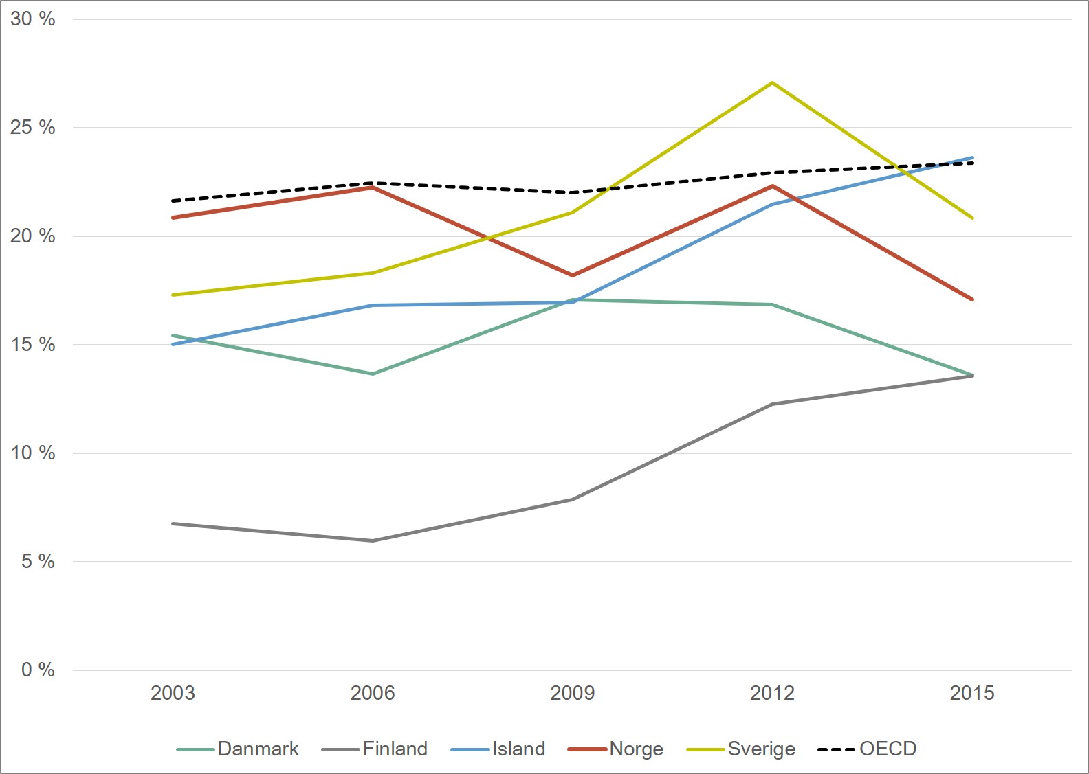 Andel elever som skårer på nivå 2 eller lavere. Nordiske land og OECD. 2003-2015. Merknad: OECD har blitt utvidet i perioden, slik at OECD-snittet ikke er helt sammenliknbart over tid. 
