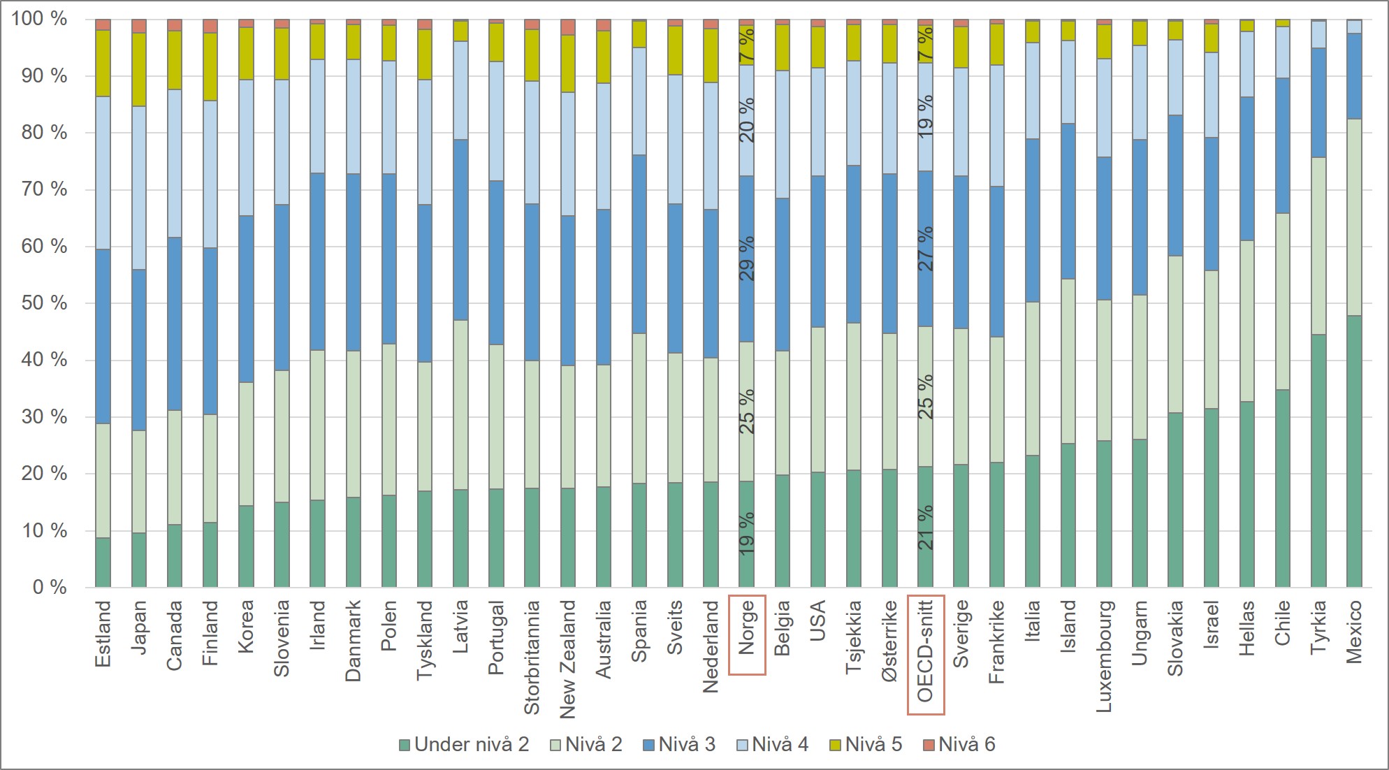 Fordeling av resultater på PISA-testen i naturfag. OECD. 2015.